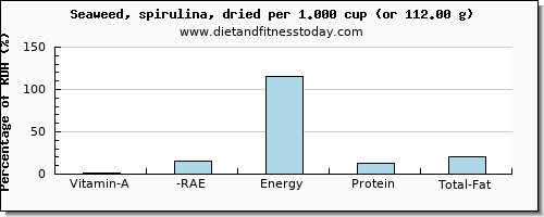 vitamin a, rae and nutritional content in vitamin a in spirulina